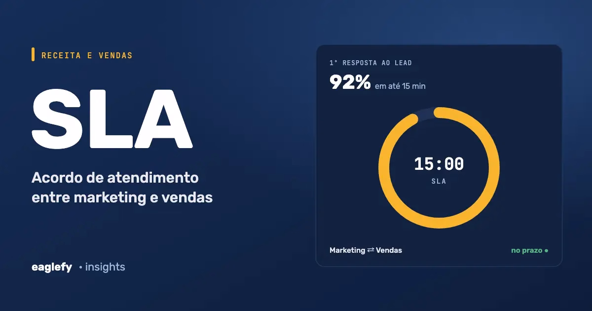 SLA de atendimento entre marketing e vendas, tempo de primeira resposta ao lead